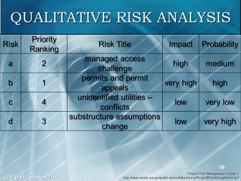 69 Project Risk Management Guide // http://www.wsdot.wa.gov/publications/fulltext/cevp/ProjectRiskManagement.pdf  QUALITATIVE RISK ANALYSIS (c) Mikhail Slobodian